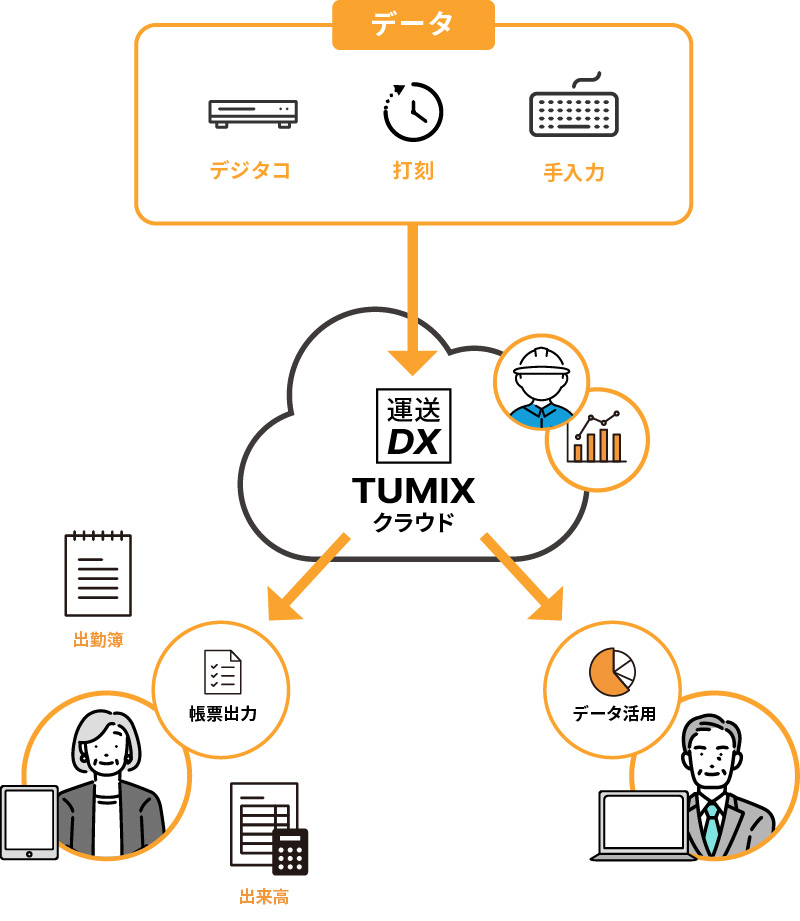 4.クラウドDBの活用